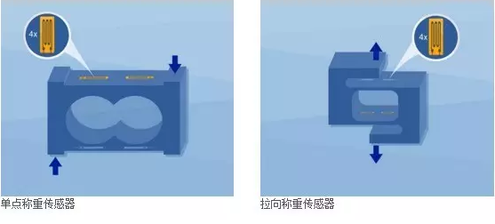 單點(diǎn)稱重傳感器，拉向稱重傳感器